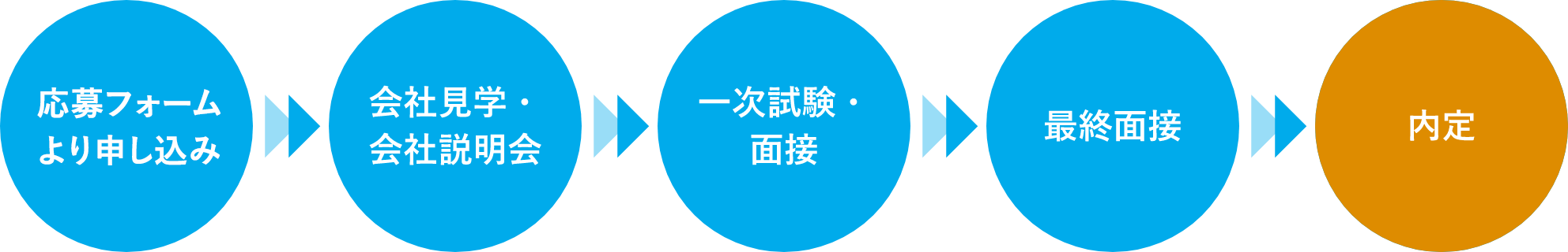 にいがたWEB就職での採用の流れ：にいがたWEB就職よりエントリー・会社説明会・一次試験と面接・最終面接・内定