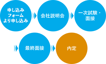 にいがたWEB就職での採用の流れ：にいがたWEB就職よりエントリー・会社説明会・一次試験と面接・最終面接・内定