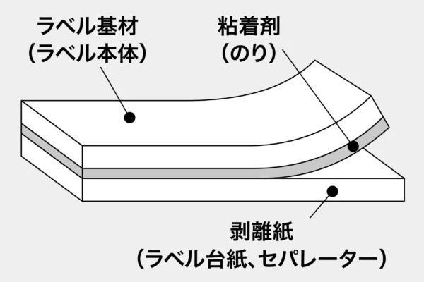 シール・ラベル原紙の三層構造